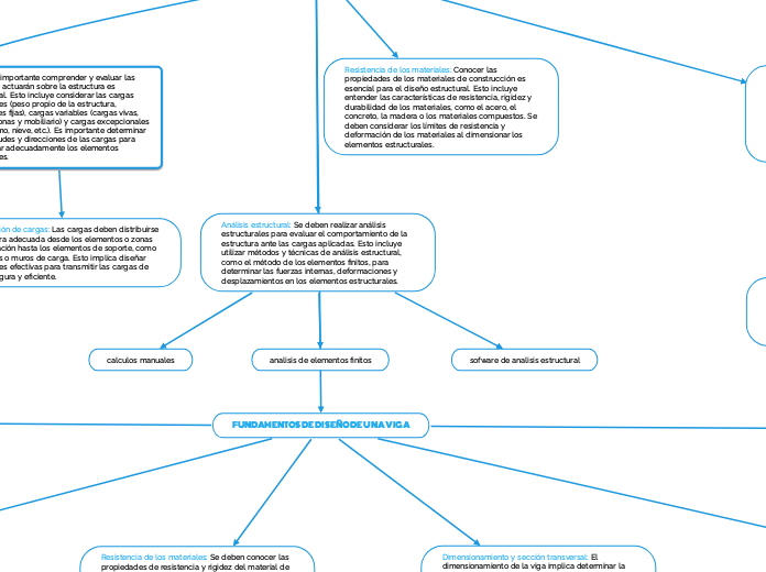 LOS FUNDAMENTOS DEL DISEÑO ESTRUCTURAL - Mind Map